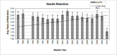needle retention